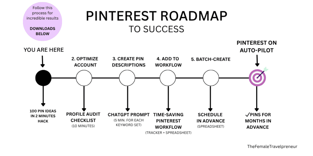 Graphic with Pinterest marketing roadmap to success explaining the steps and strategy to make Pinterest work.