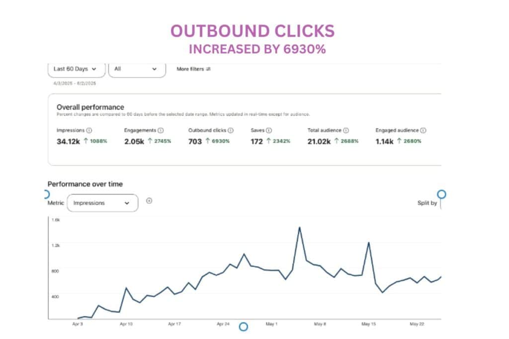 View of Pinterest Analytics showing an uptrend in engagement, saves, outbound clicks and a graph.