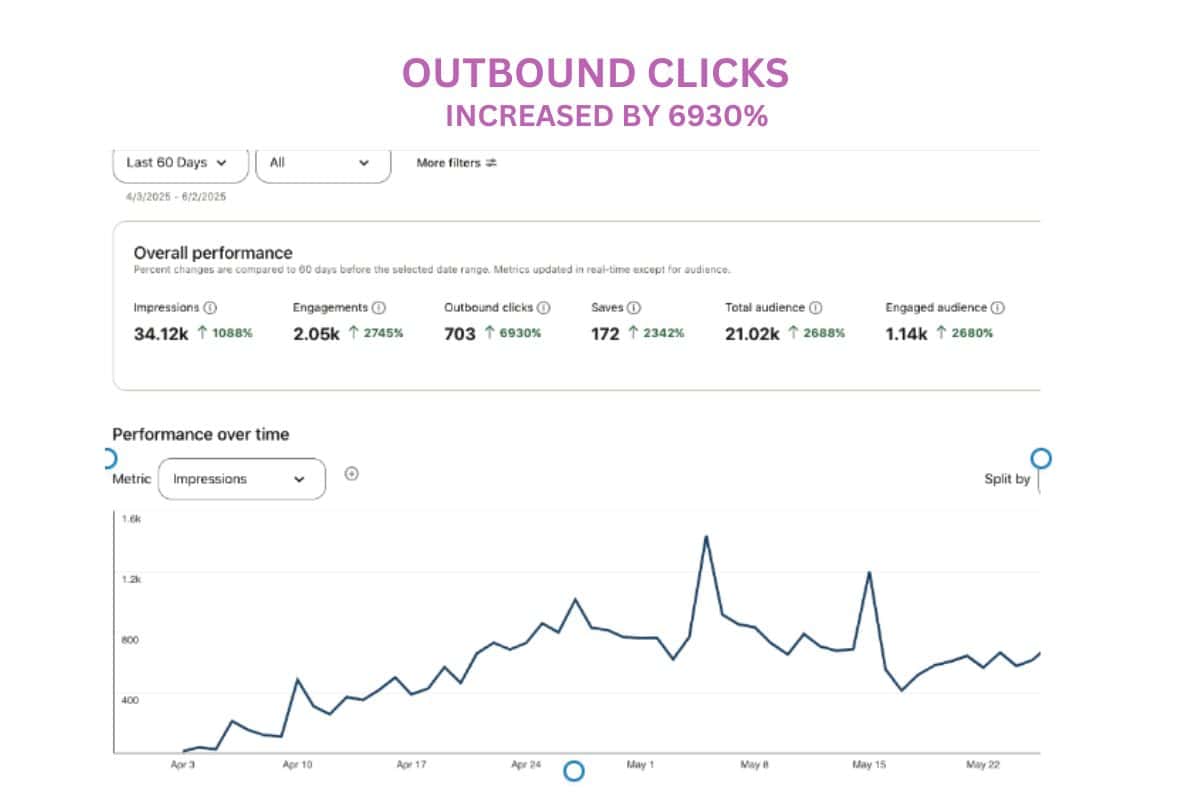 View of Pinterest Analytics showing an uptrend in engagement, saves, outbound clicks and a graph.