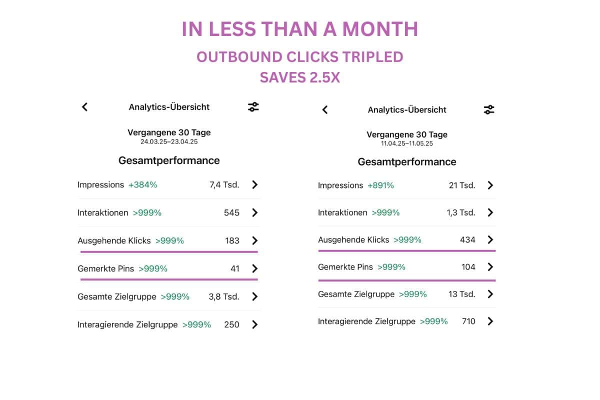 View of Pinterest Analytics showing an uptrend in engagement, saves, outbound clicks.