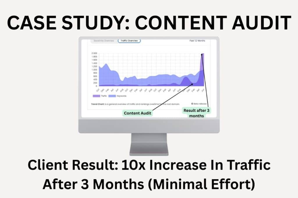 Desktop graphic with graph showing 10x traffic increase after the content audit with one of my business clients